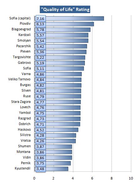 quality of life bulgaria